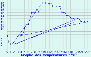 Courbe de tempratures pour Uralsk