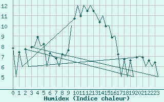 Courbe de l'humidex pour Huesca (Esp)