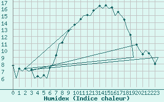 Courbe de l'humidex pour Huesca (Esp)