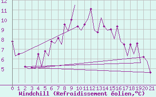 Courbe du refroidissement olien pour Skelleftea Airport