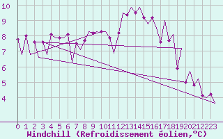 Courbe du refroidissement olien pour Lelystad