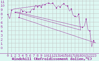 Courbe du refroidissement olien pour Frankfort (All)