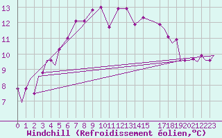 Courbe du refroidissement olien pour Vamdrup