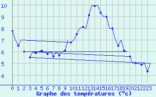 Courbe de tempratures pour Kirkwall Airport