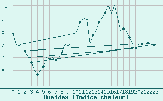 Courbe de l'humidex pour Nordholz