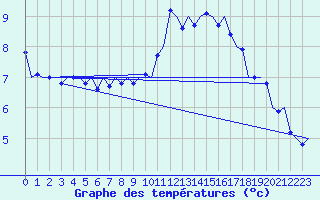 Courbe de tempratures pour Waddington