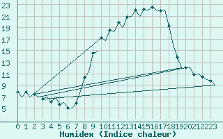 Courbe de l'humidex pour Burgos (Esp)