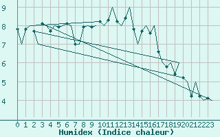 Courbe de l'humidex pour Vlieland