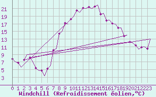 Courbe du refroidissement olien pour Olbia / Costa Smeralda