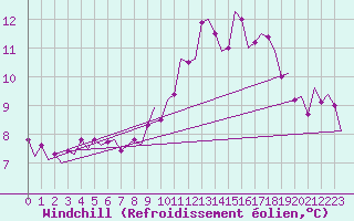 Courbe du refroidissement olien pour Islay