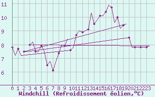 Courbe du refroidissement olien pour Marham