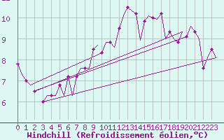 Courbe du refroidissement olien pour Maastricht / Zuid Limburg (PB)