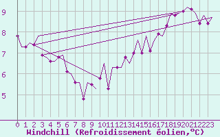 Courbe du refroidissement olien pour Lelystad