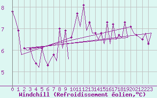 Courbe du refroidissement olien pour Platform Awg-1 Sea