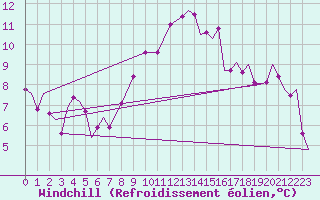 Courbe du refroidissement olien pour Leuchars