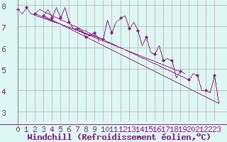 Courbe du refroidissement olien pour Duesseldorf