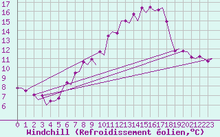 Courbe du refroidissement olien pour Genve (Sw)