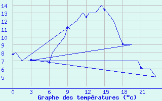 Courbe de tempratures pour Fritzlar