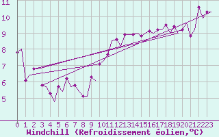 Courbe du refroidissement olien pour Zaragoza / Aeropuerto