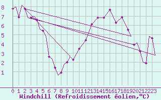 Courbe du refroidissement olien pour Shawbury