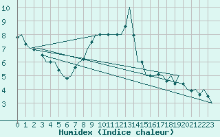 Courbe de l'humidex pour Dresden-Klotzsche