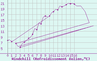 Courbe du refroidissement olien pour Cerklje Airport