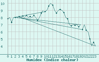 Courbe de l'humidex pour Dublin (Ir)