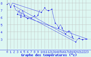 Courbe de tempratures pour Wien / Schwechat-Flughafen
