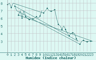 Courbe de l'humidex pour Wien / Schwechat-Flughafen