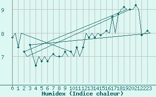 Courbe de l'humidex pour Platform L9-ff-1 Sea