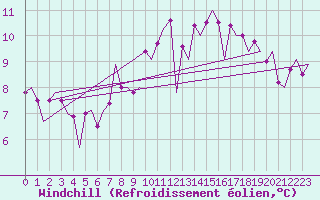 Courbe du refroidissement olien pour Pescara