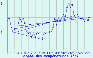 Courbe de tempratures pour Platform P11-b Sea