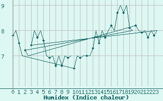 Courbe de l'humidex pour Platform P11-b Sea