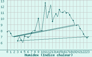 Courbe de l'humidex pour La Coruna / Alvedro