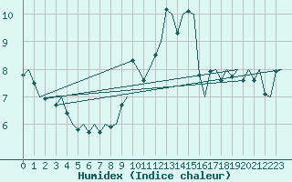 Courbe de l'humidex pour Maastricht / Zuid Limburg (PB)