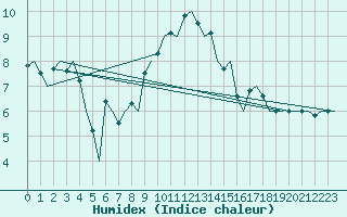 Courbe de l'humidex pour Maastricht / Zuid Limburg (PB)