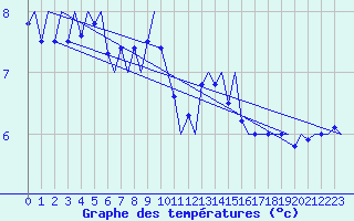 Courbe de tempratures pour Platform A12-cpp Sea