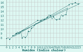 Courbe de l'humidex pour Dublin (Ir)