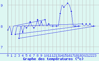Courbe de tempratures pour Platform P11-b Sea