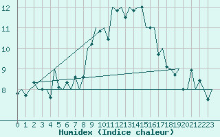 Courbe de l'humidex pour Tiree