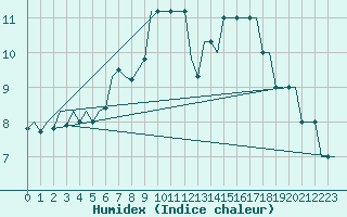 Courbe de l'humidex pour Bergamo / Orio Al Serio