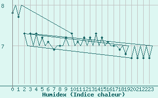 Courbe de l'humidex pour Donna Nook