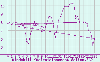 Courbe du refroidissement olien pour Bergamo / Orio Al Serio