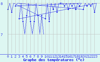 Courbe de tempratures pour Le Goeree