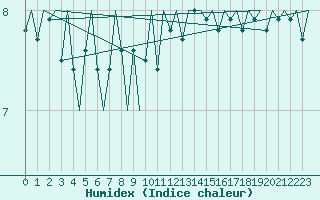 Courbe de l'humidex pour Le Goeree