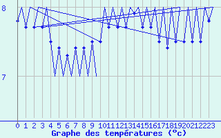 Courbe de tempratures pour Platform L9-ff-1 Sea