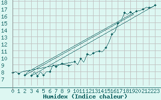 Courbe de l'humidex pour London / Heathrow (UK)