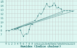 Courbe de l'humidex pour Holbeach