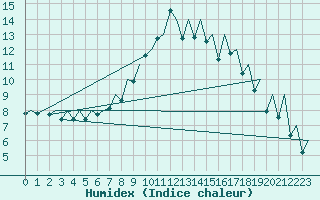 Courbe de l'humidex pour Payerne (Sw)