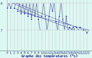 Courbe de tempratures pour Platform L9-ff-1 Sea